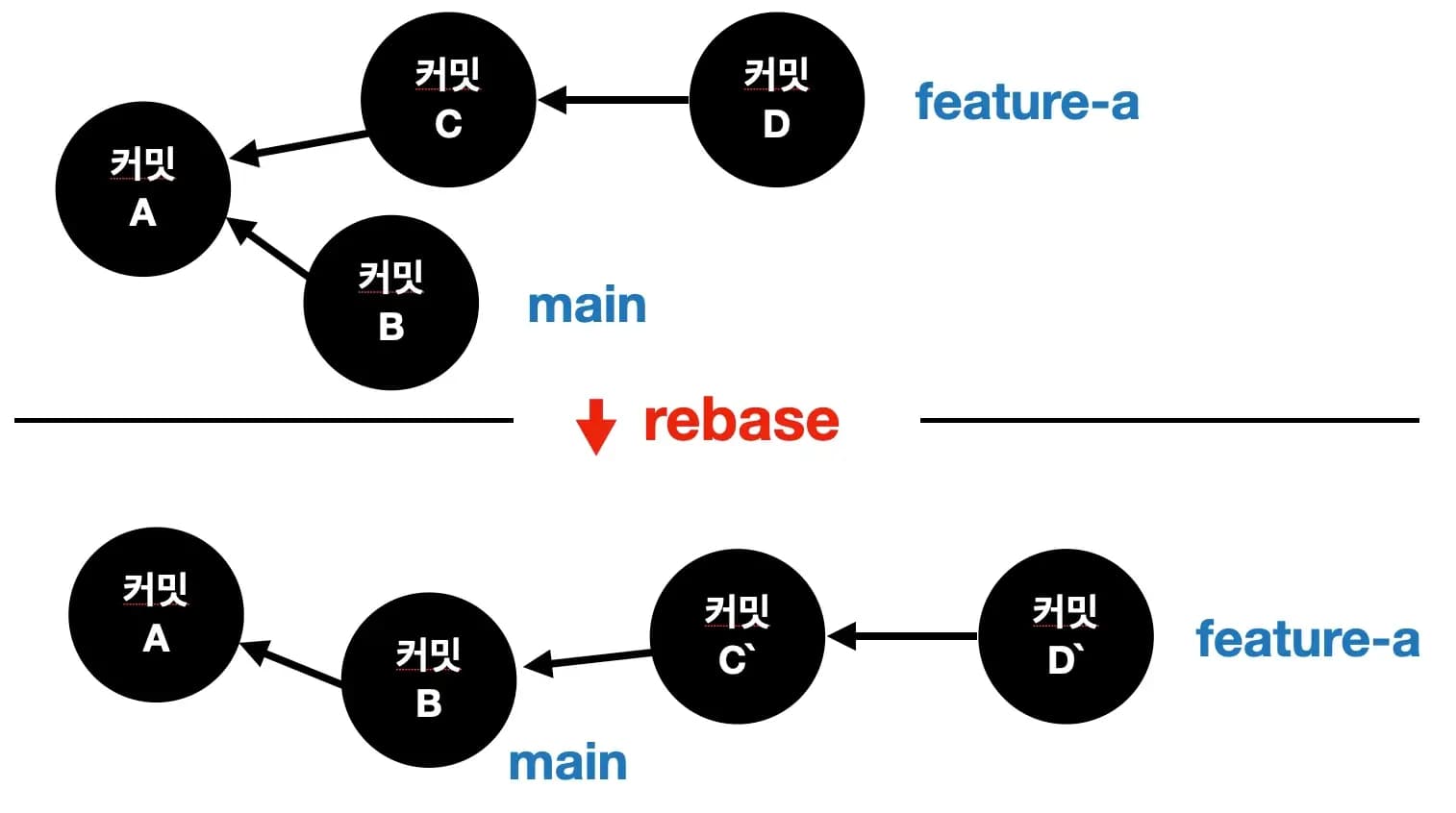 git rebase 동작 원리