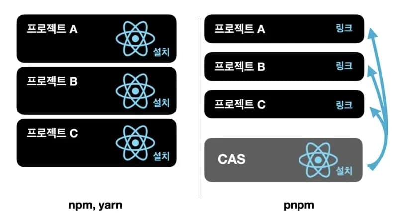 CAS 동작 원리 설명