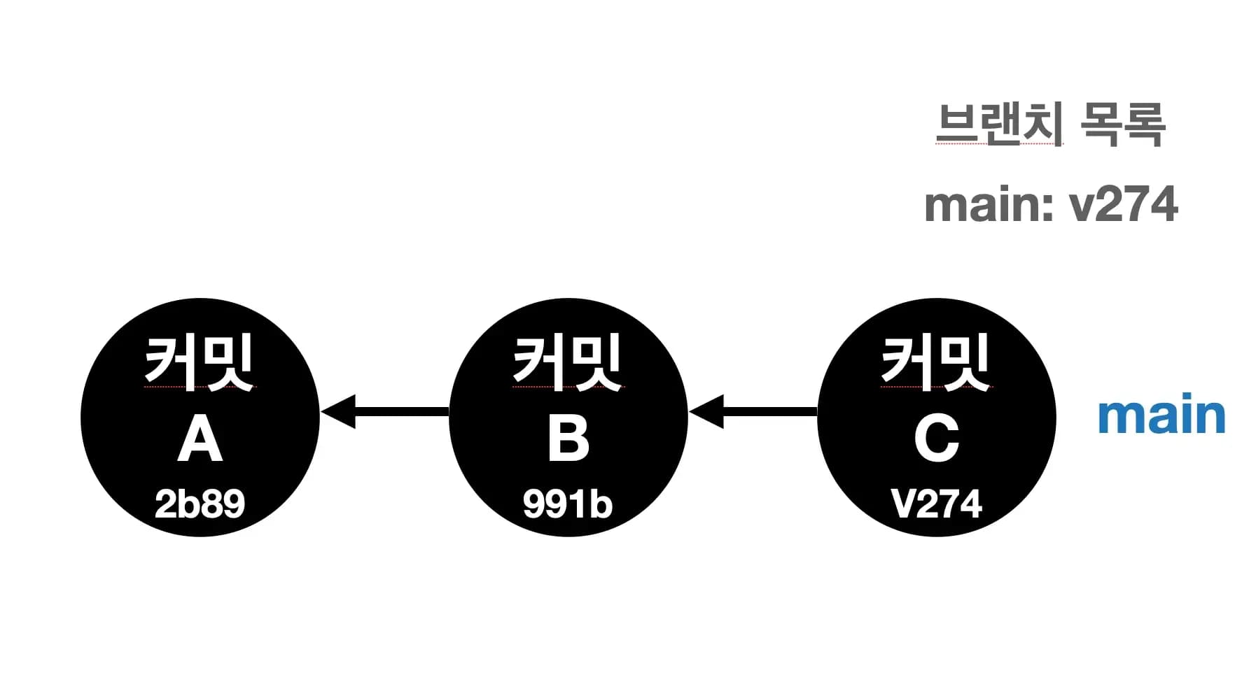 git main branch 설명 2