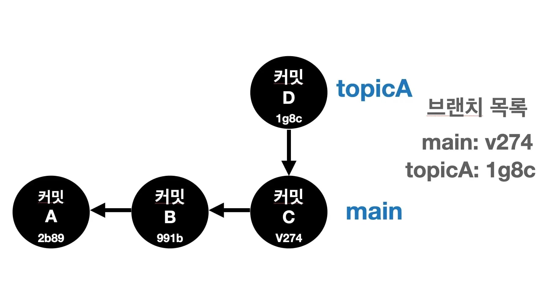 git main branch 설명 3